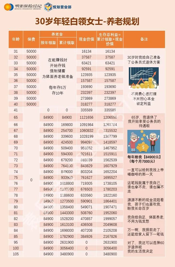 买年金保险的好处 没钱就不买年金吗-第1张图片-牧野网