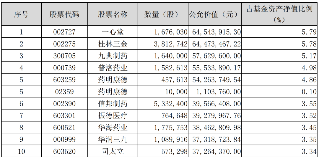医药基金排行前十名基金 近1年涨幅超40%的基金是哪只-第2张图片-牧野网
