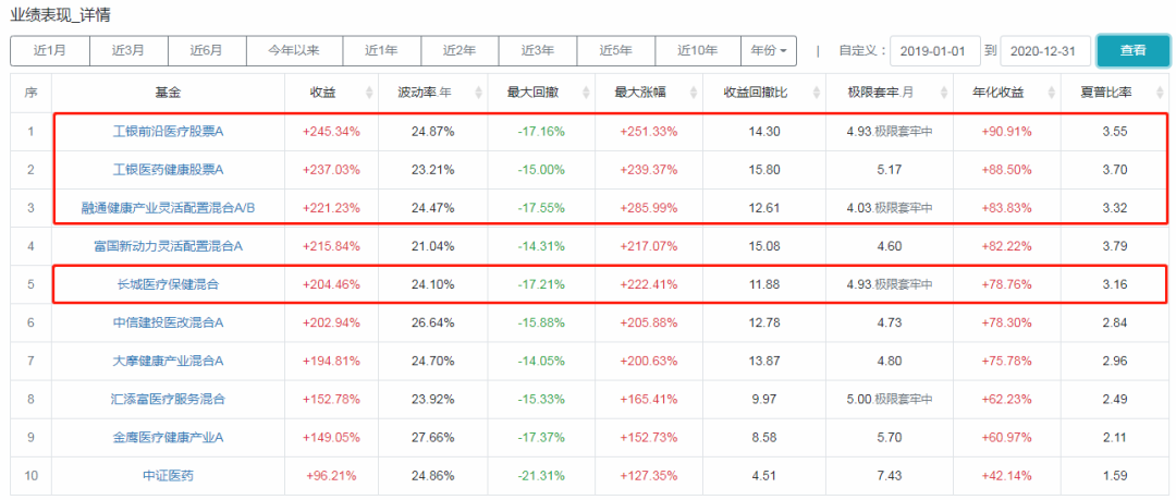 医药基金现在可以入手吗 12只医药基金哪只好-第3张图片-牧野网