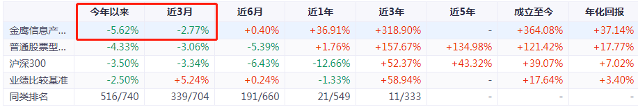 金鹰信息产业股票基金 产业里最好的基金-第10张图片-牧野网