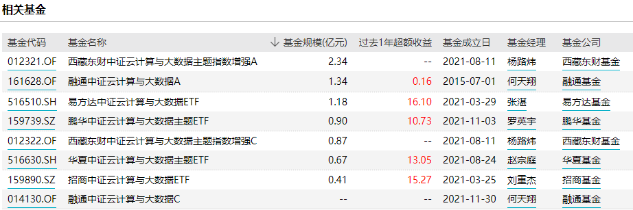 云计算50相关的指数基金有哪些-第9张图片-牧野网