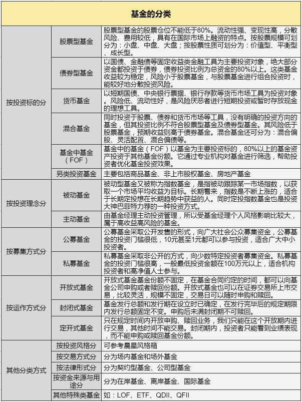 超全基金分类有哪些 基金分类与区别-第4张图片-牧野网