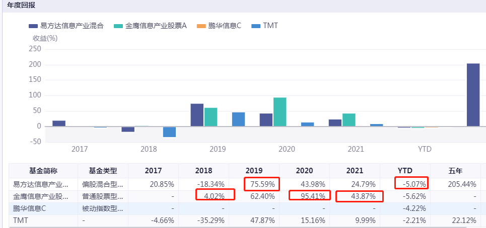 金鹰信息产业股票基金 产业里最好的基金-第5张图片-牧野网
