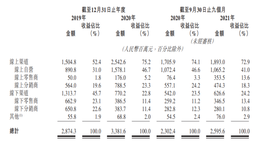 韩束母公司上美集团冲刺港交所-第3张图片-牧野网