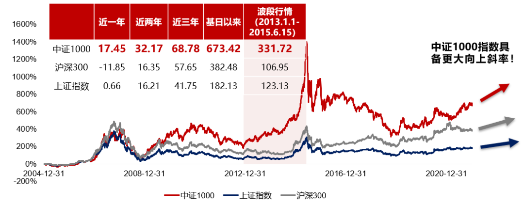 “低估值”区域的中证1000指数 “聪明资金”持续加仓-第4张图片-牧野网