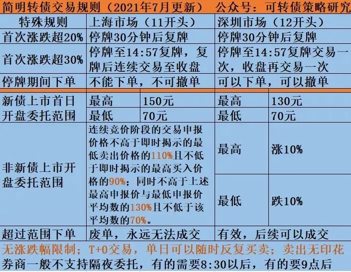 可转债交易规则集合竞价怎么卖买有效-第1张图片-牧野网