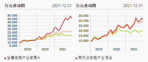 金鹰信息产业股票基金 产业里最好的基金-第7张图片-牧野网