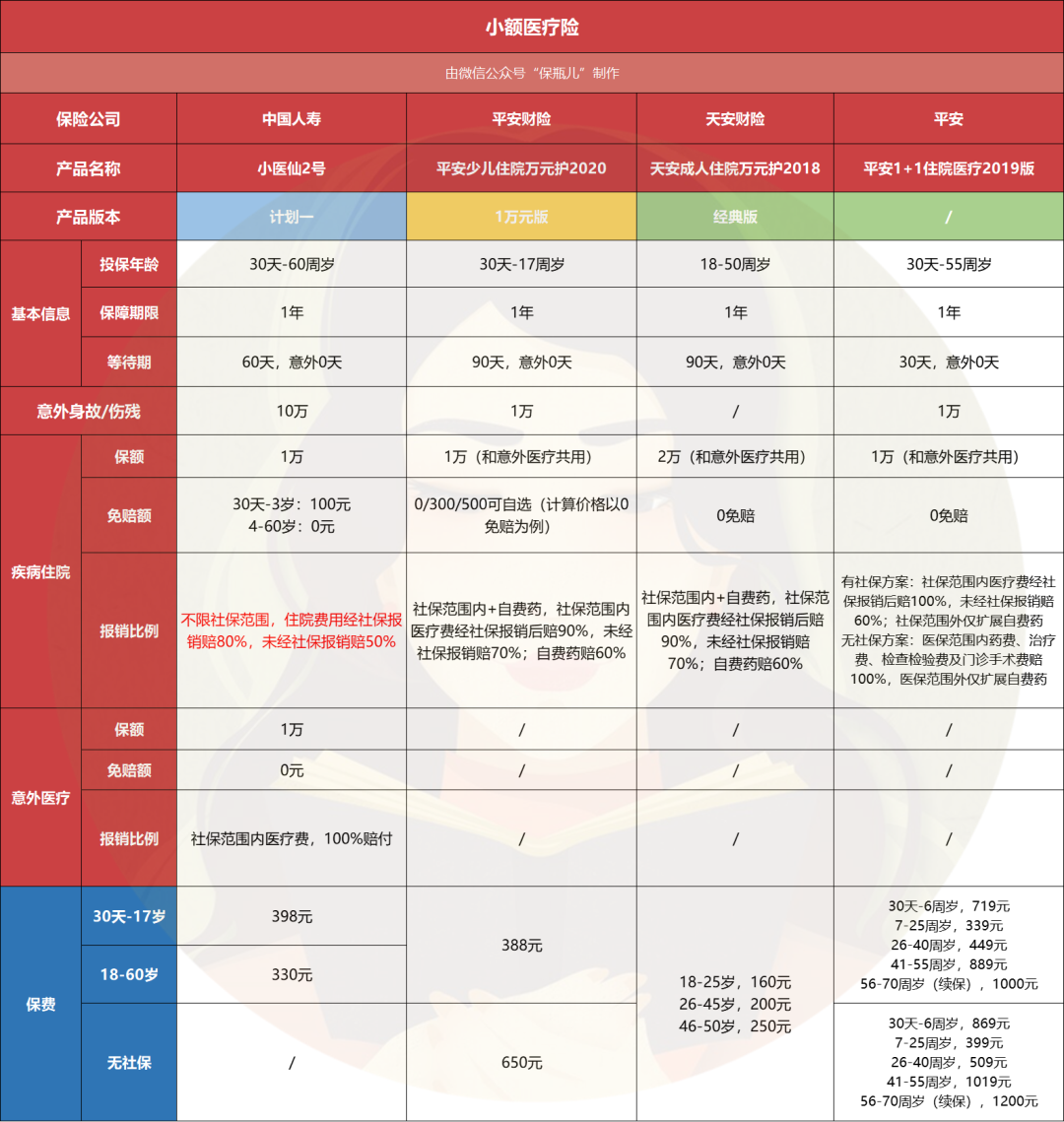 小额医疗险哪个产品好 小额医疗险退步了？-第2张图片-牧野网