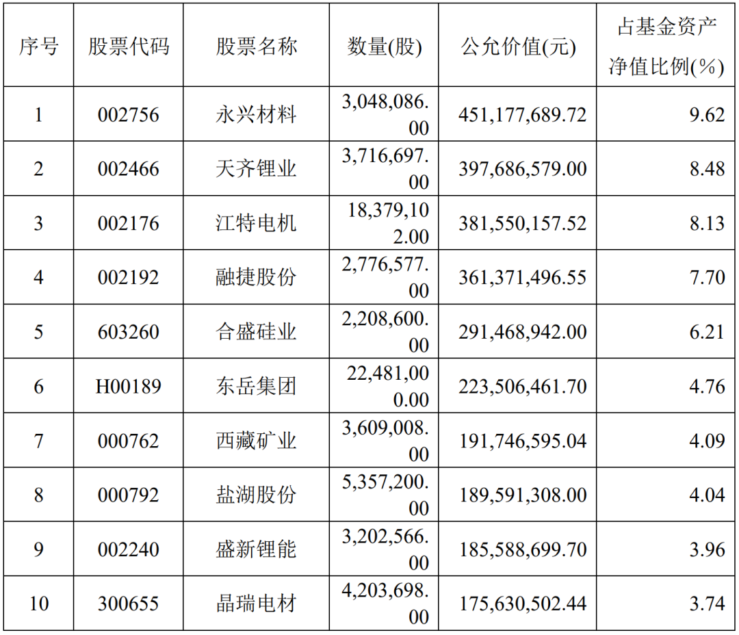 国投瑞银先进制造混合基金前十大重仓股是哪些-第2张图片-牧野网