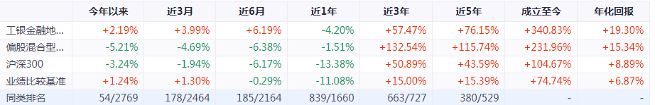 大金融基金有哪些绩优基金 -第8张图片-牧野网