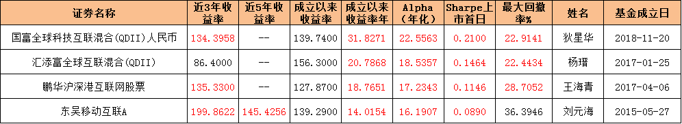 互联网行业有哪些绩优基金-第1张图片-牧野网