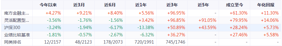 大金融基金有哪些绩优基金 -第7张图片-牧野网