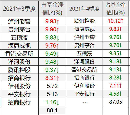 易方达蓝筹精选4季度前十大持仓股有哪些-第3张图片-牧野网