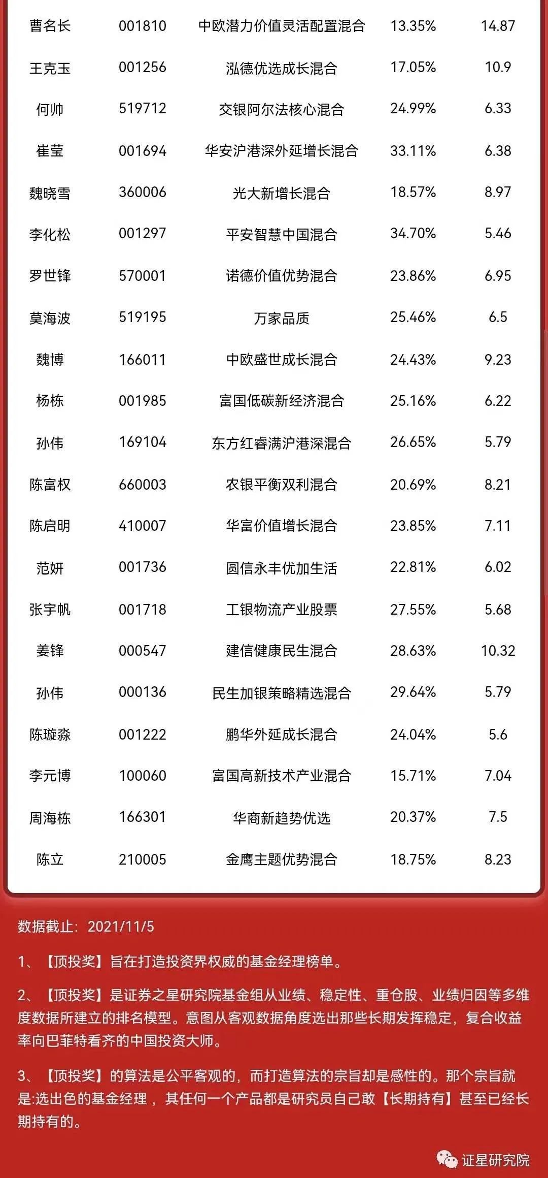 2021年公募基金经理排行榜 哪些基金收益最好-第2张图片-牧野网