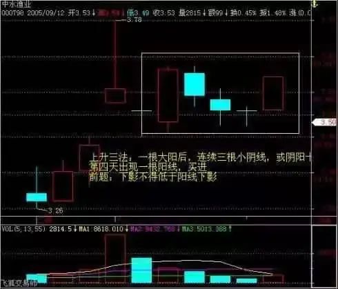 短线选股技巧 强势股回调怎么选买点买入-第3张图片-牧野网