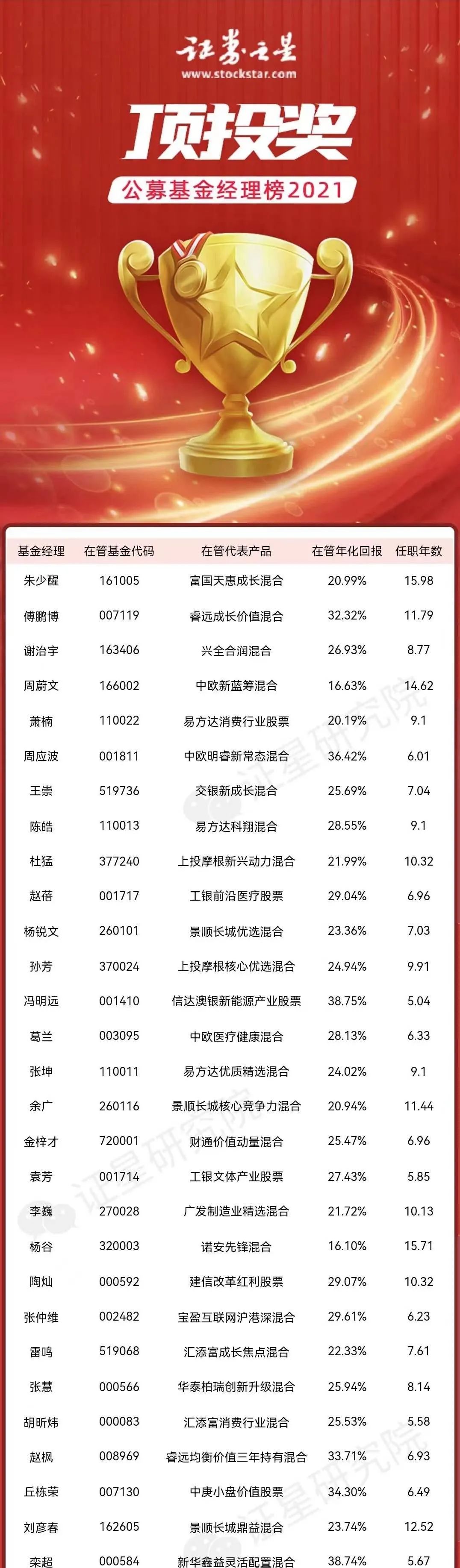 2021年公募基金经理排行榜 哪些基金收益最好-第1张图片-牧野网