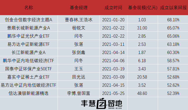 2021年全年基金收益TOP榜 基金收益排行榜前十名 -第5张图片-牧野网