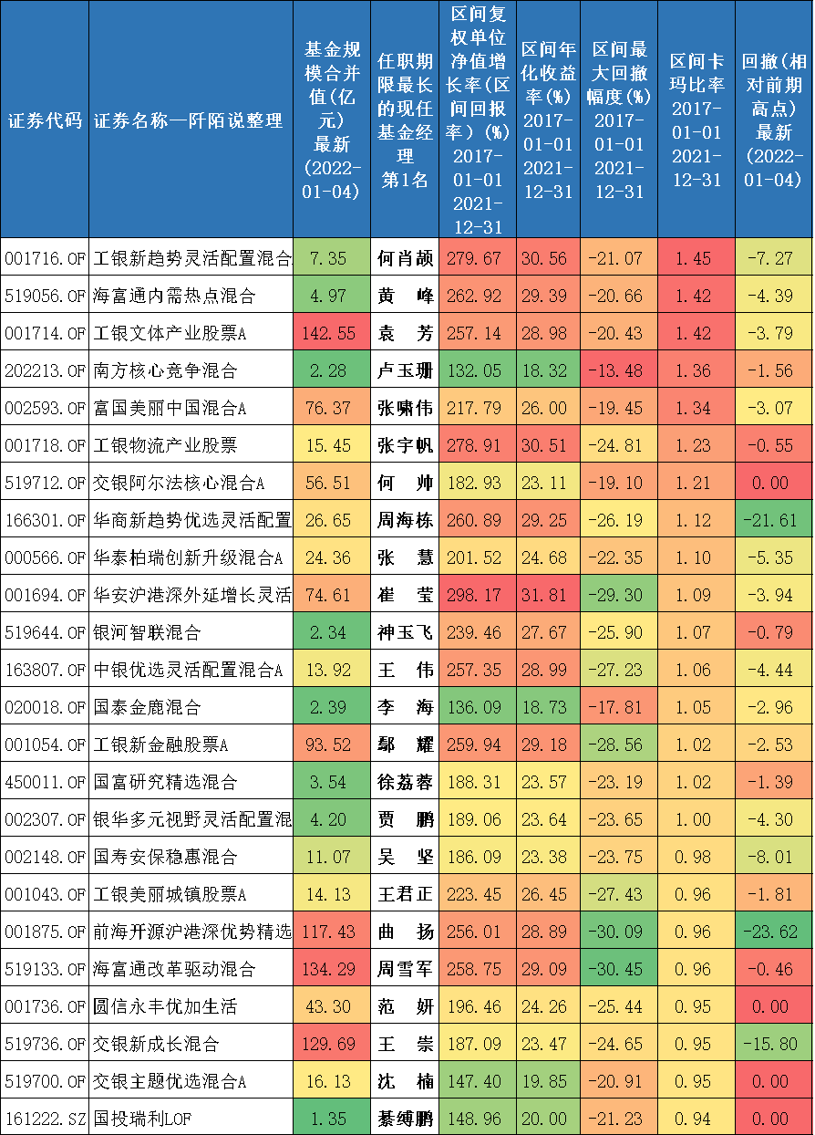 过去五年哪些基金经理管理的基金60个月有40个以上月份是上涨的-第7张图片-牧野网