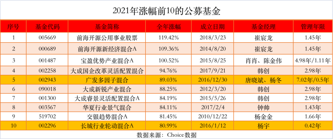 2021年年度入选光荣榜的基金经理有哪些-第6张图片-牧野网