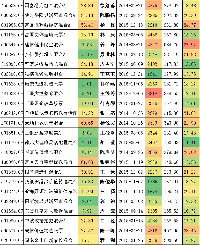 过去五年哪些基金经理管理的基金60个月有40个以上月份是上涨的-第10张图片-牧野网