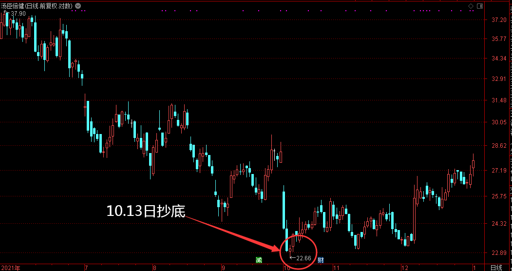 汤臣倍健股票确定性高增长 什么价位可以买入-第1张图片-牧野网