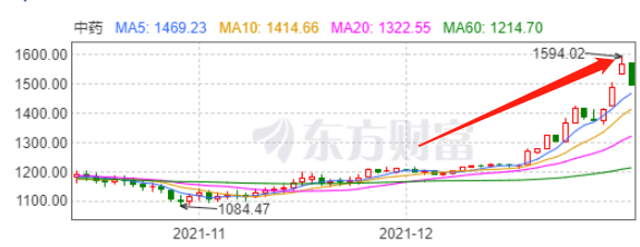 中药板块龙头股票有哪些 中药板块大涨背后有什么逻辑-第1张图片-牧野网