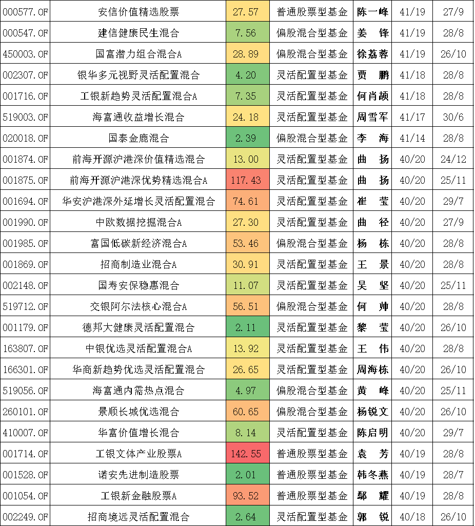 过去五年哪些基金经理管理的基金60个月有40个以上月份是上涨的-第2张图片-牧野网