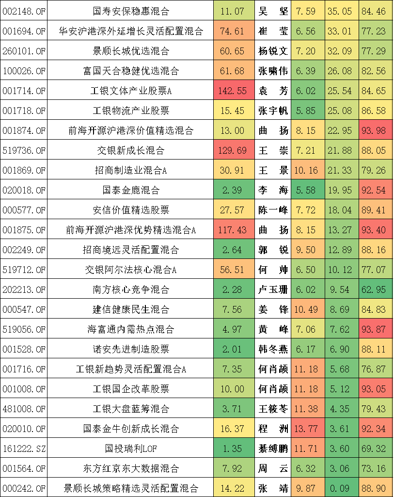 过去五年哪些基金经理管理的基金60个月有40个以上月份是上涨的-第6张图片-牧野网