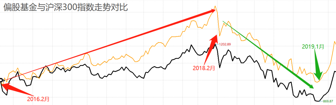 什么情况下主动基金收益率跑输被动基金（指数基金）-第10张图片-牧野网