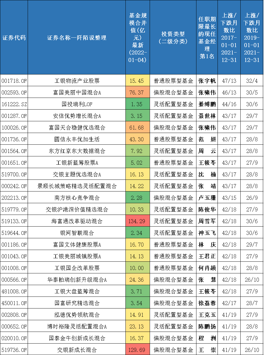 过去五年哪些基金经理管理的基金60个月有40个以上月份是上涨的-第1张图片-牧野网