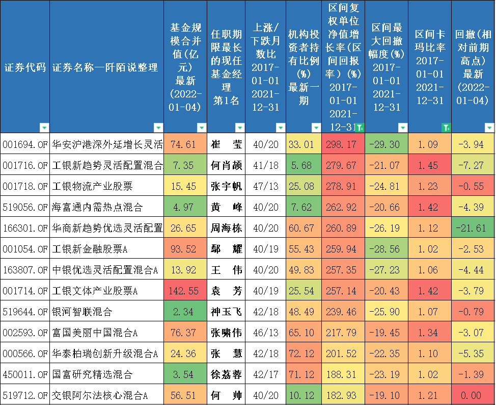 过去五年哪些基金经理管理的基金60个月有40个以上月份是上涨的-第11张图片-牧野网