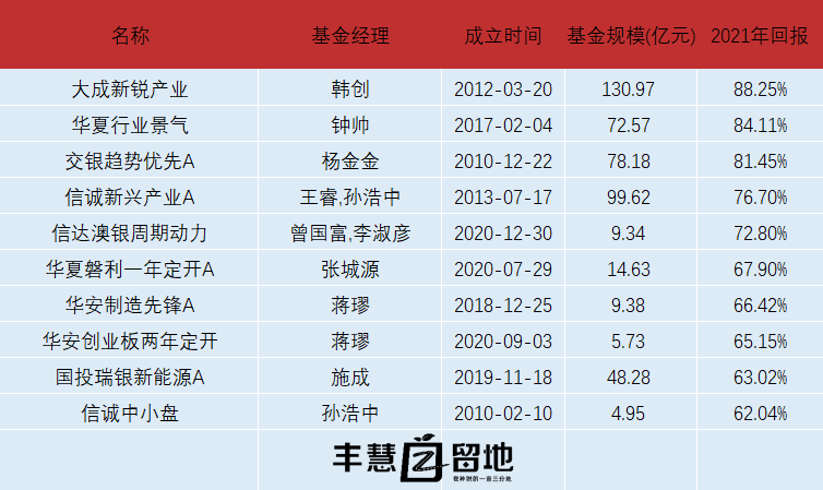 2021年全年基金收益TOP榜 基金收益排行榜前十名 -第2张图片-牧野网