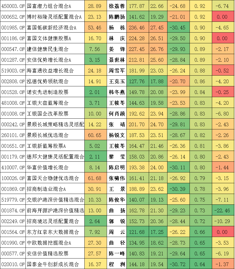 过去五年哪些基金经理管理的基金60个月有40个以上月份是上涨的-第8张图片-牧野网