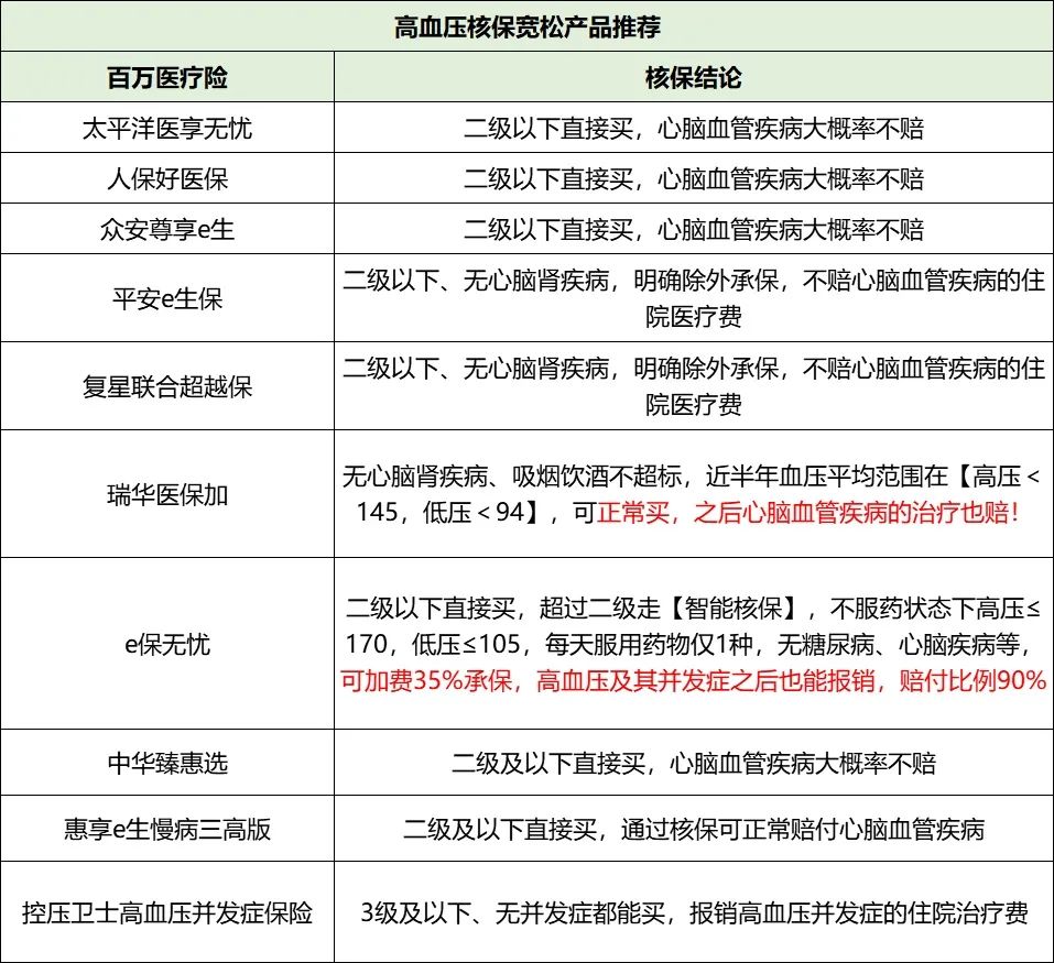 高血压买什么保险合适 高血压买什么百万医疗-第1张图片-牧野网