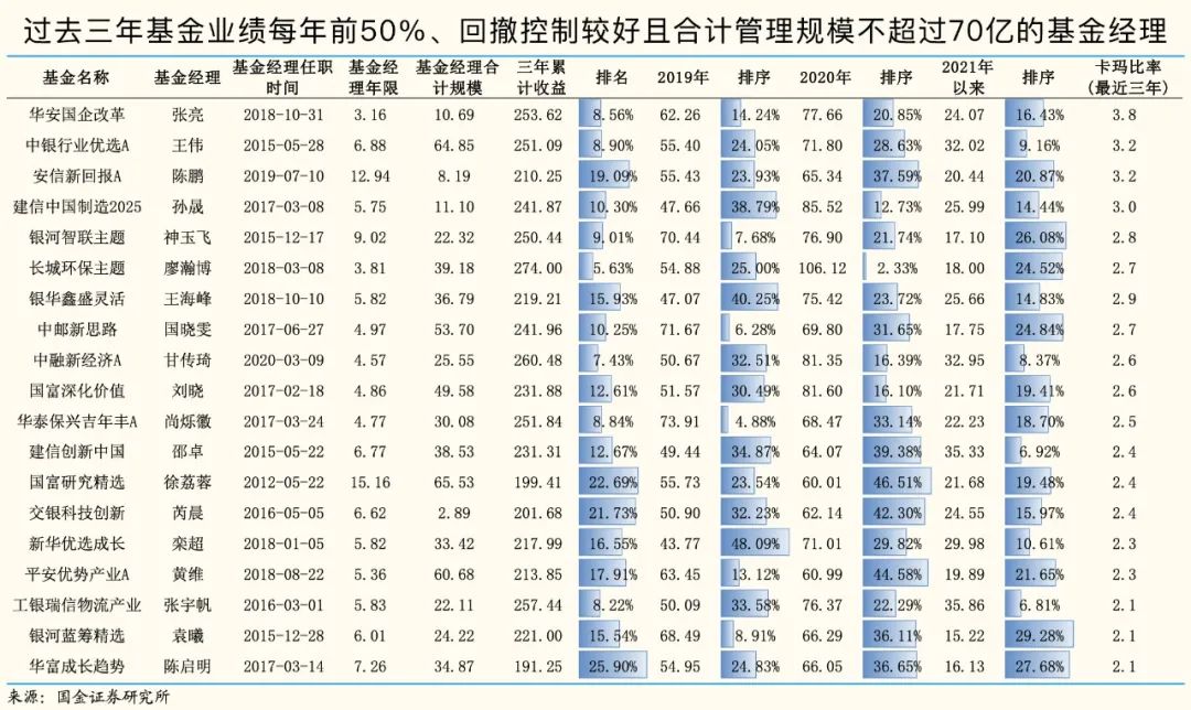 近三年“卡玛比率”排序哪些基金更好-第1张图片-牧野网