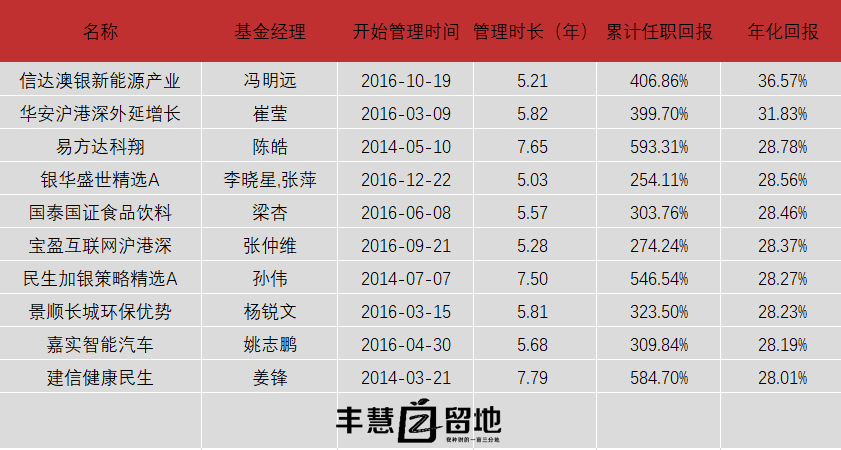 2021年全年基金收益TOP榜 基金收益排行榜前十名 -第8张图片-牧野网