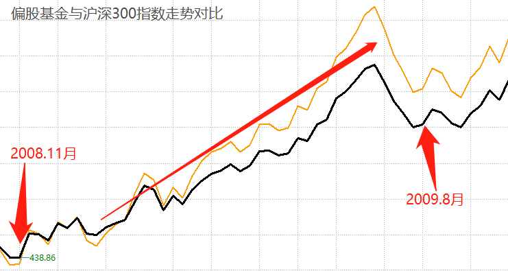 什么情况下主动基金收益率跑输被动基金（指数基金）-第5张图片-牧野网