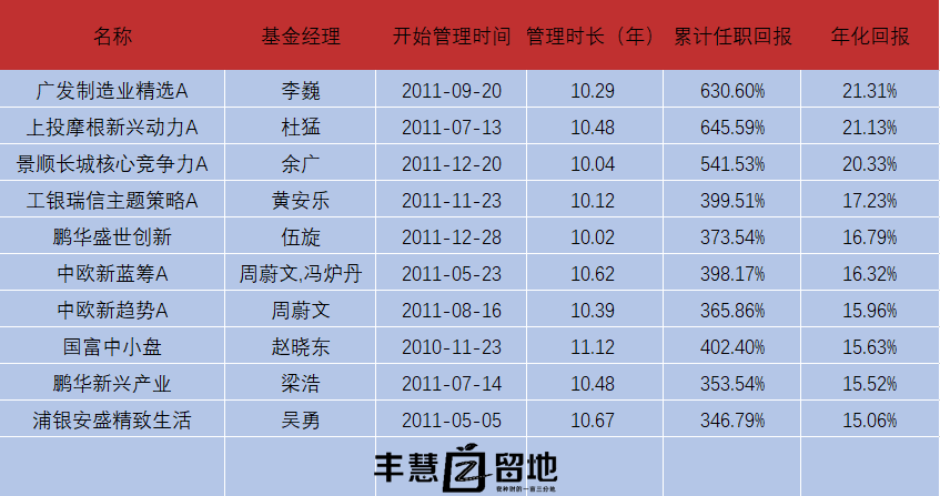 2021年全年基金收益TOP榜 基金收益排行榜前十名 -第7张图片-牧野网