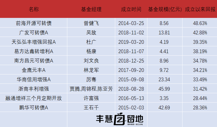 2021年全年基金收益TOP榜 基金收益排行榜前十名 -第4张图片-牧野网
