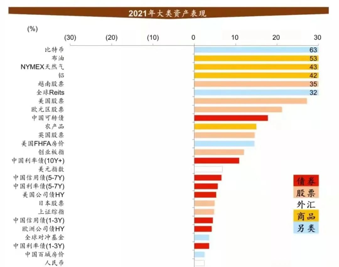 可转债怎么玩才赚钱 2021年国内最赚钱的大类资产竟是可转债-第1张图片-牧野网