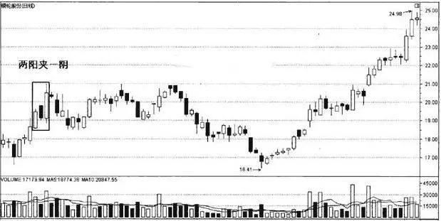 多方炮k线图经典图解 看涨“多方炮”怎么确认成功-第3张图片-牧野网