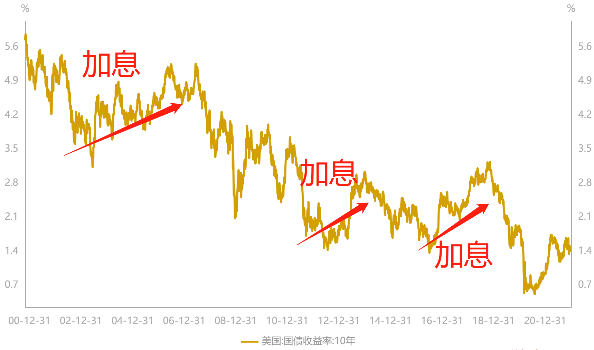 美联储加息周期中买哪些基金收益更好-第1张图片-牧野网