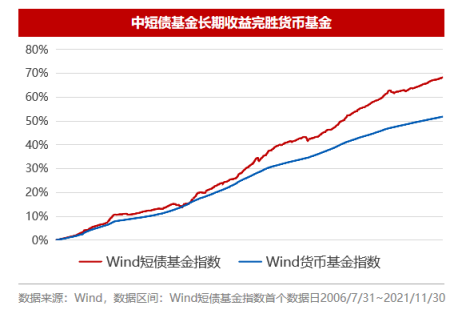 短债基金风险大吗 现在适合配置点短债-第2张图片-牧野网