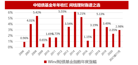 短债基金风险大吗 现在适合配置点短债-第3张图片-牧野网