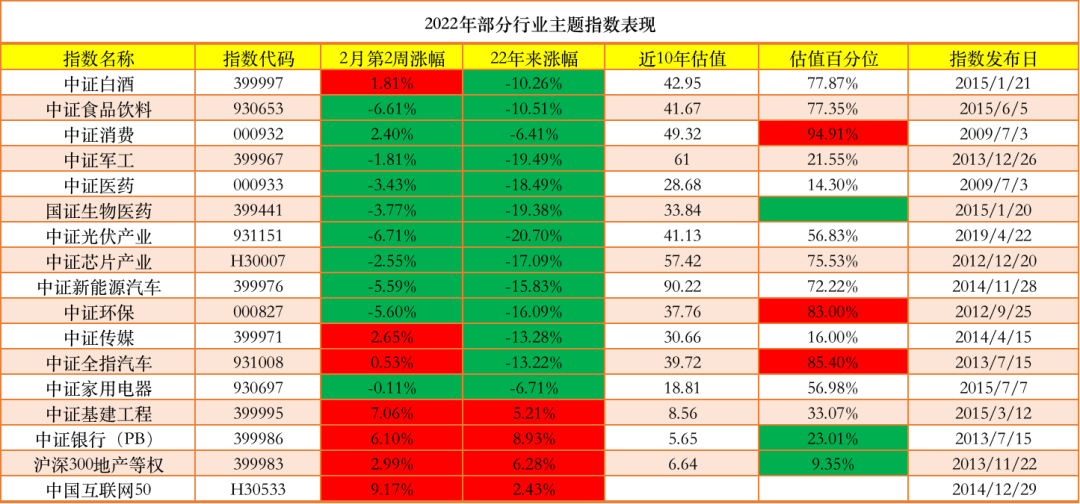 2022年表现比较好的行业指数基金有哪些-第2张图片-牧野网