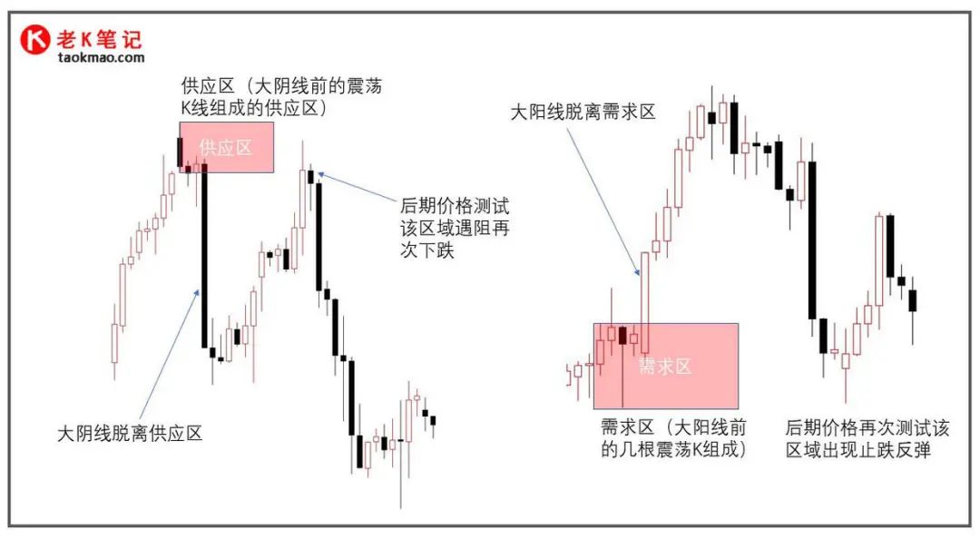 供需交易法 供需区域与支撑阻力位关系-第1张图片-牧野网