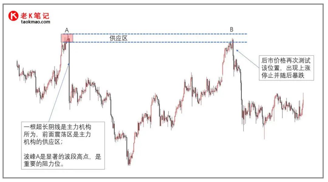 供需交易法 供需区域与支撑阻力位关系-第3张图片-牧野网