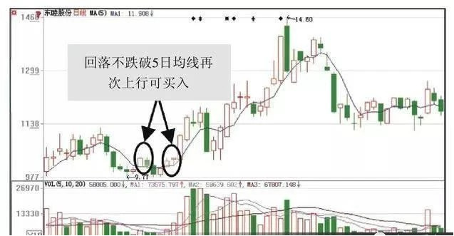 5日均线买入绝招带图 超短线战法“阴阳双盖”-第1张图片-牧野网
