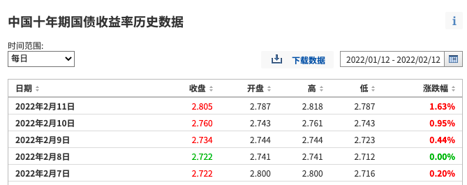 中国十年期国债收益率飙升 债基怎么办-第2张图片-牧野网