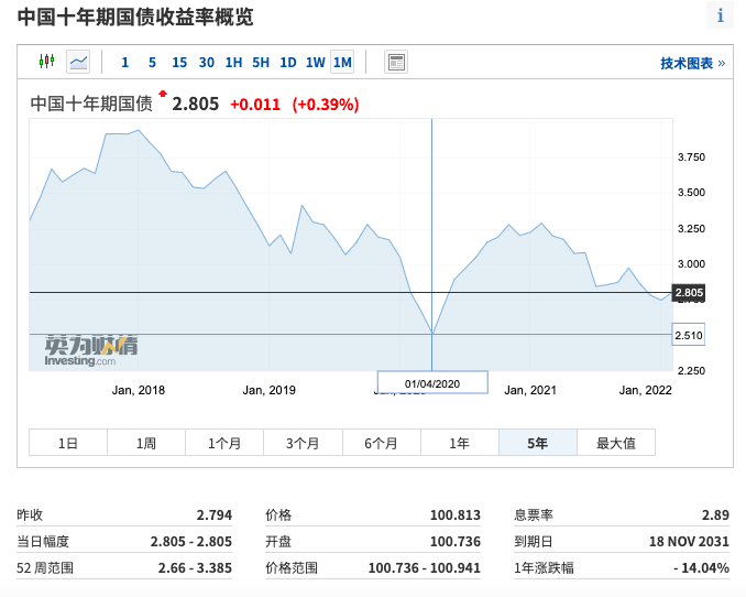 中国十年期国债收益率飙升 债基怎么办-第1张图片-牧野网